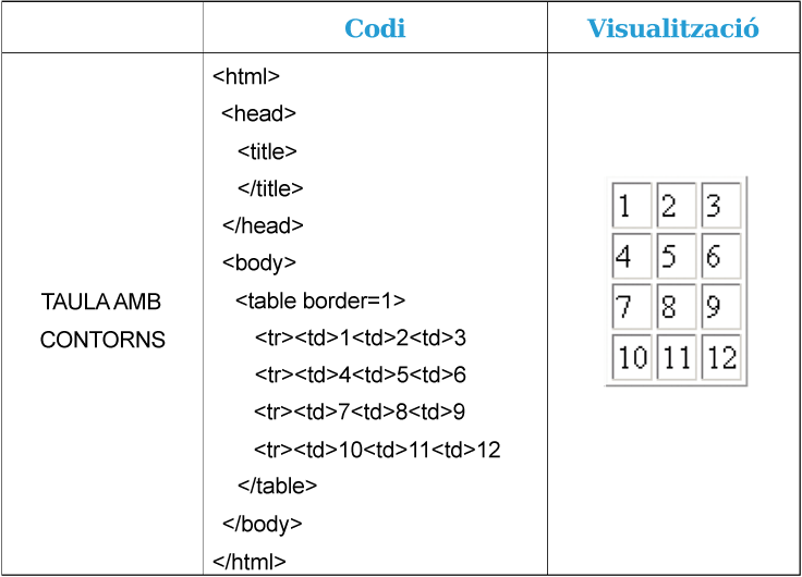 Captura codi i visualització de la taula amb contorns