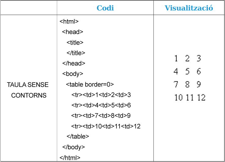 Captura codi i visualització de la taula sense contorns