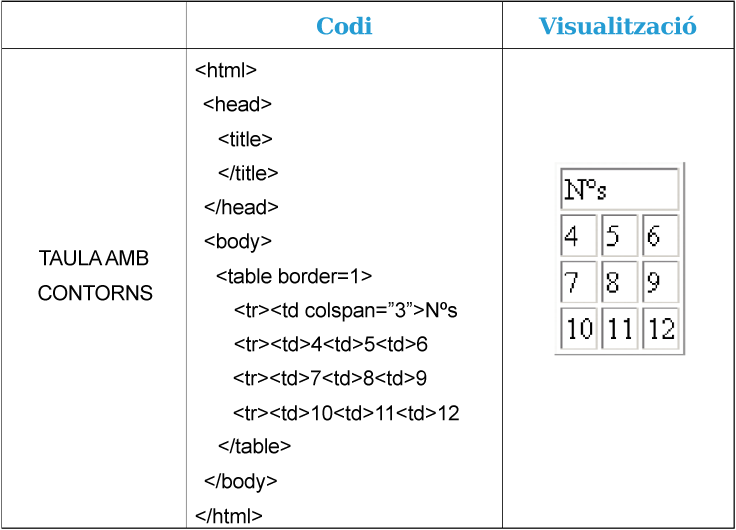 Captura codi i visualització de la taula amb agrupació de cel·les